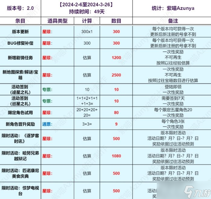 《崩坏星穹铁道》2.0各氪档抽卡资源详情 2.0版抽卡道具免费抽数介绍