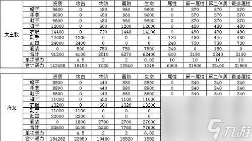 龙之谷海龙套装属性加成分析（龙之谷海龙套值得入手吗）