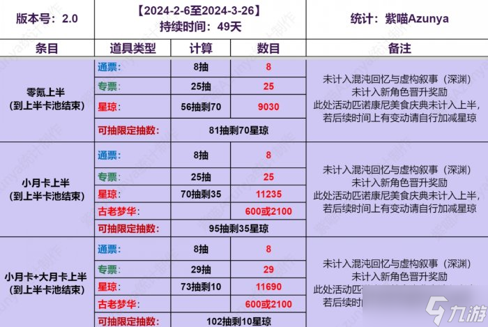 《崩坏星穹铁道》2.0各氪档抽卡资源详情 2.0版抽卡道具免费抽数介绍