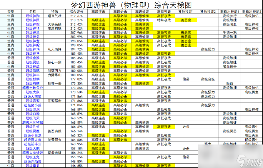 夢(mèng)幻西游數(shù)據(jù)分析全部物理神獸