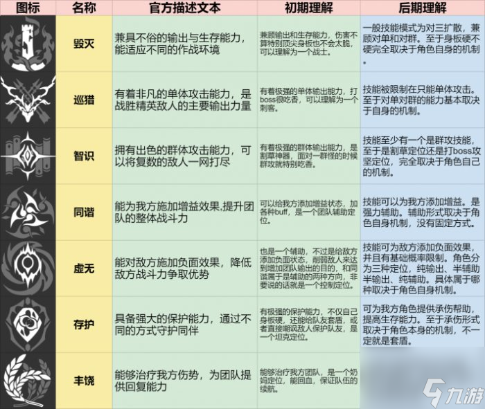 《崩坏星穹铁道》角色职业属性一览 角色养成系统介绍