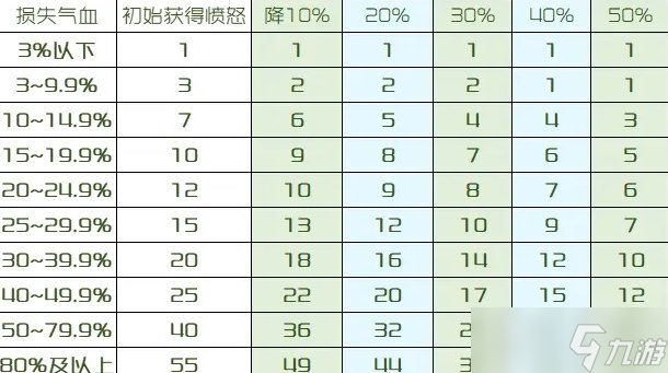 《梦幻西游手游》决胜阶段愤怒怎么增加 决胜阶段愤怒获取方法详情