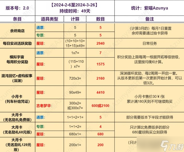 《崩坏星穹铁道》2.0各氪档抽卡资源详情 2.0版抽卡道具免费抽数介绍