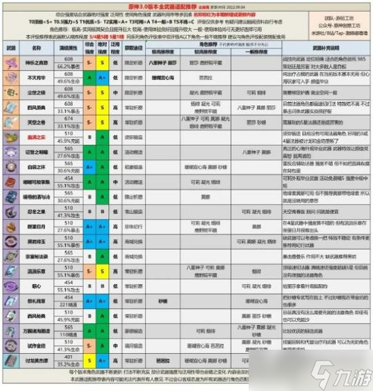 全武器評級推薦，武器都有哪些詳細分析