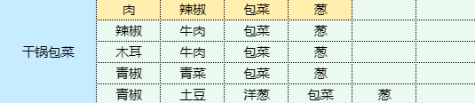 《魔卡少女樱回忆钥匙》干锅包菜怎么做 干锅包菜食谱配方