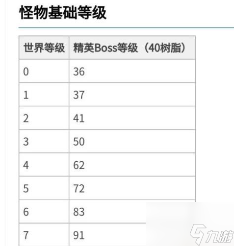 原神野外boss等级怎么提升 具体一览