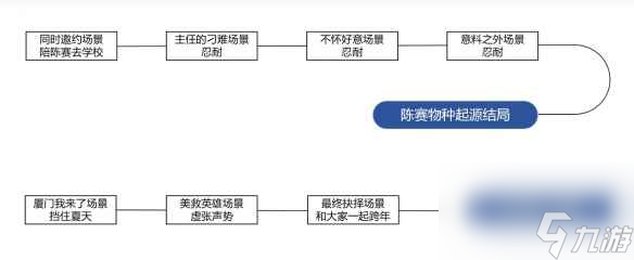 《完蛋我被美女包圍了》dlc百分百探索度攻略一覽