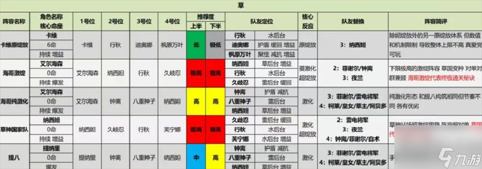 原神4.4版本什么阵容厉害 原神4.4版本全阵容评级