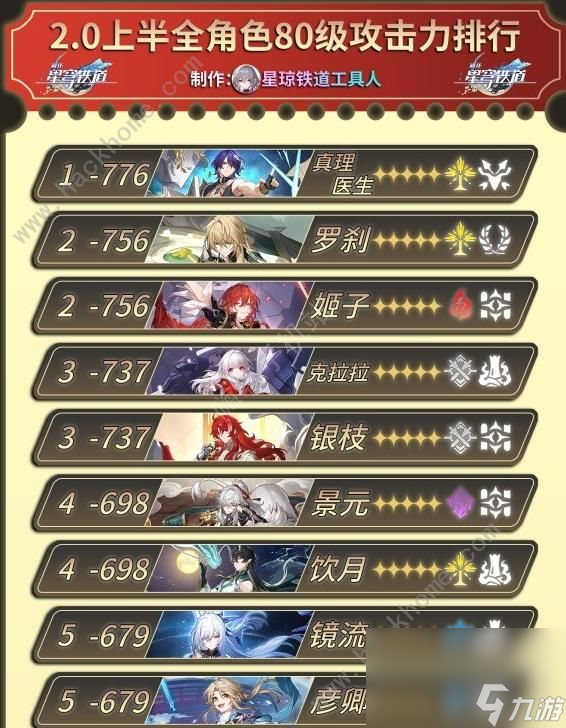 崩坏星穹铁道全角色80级攻击力排行