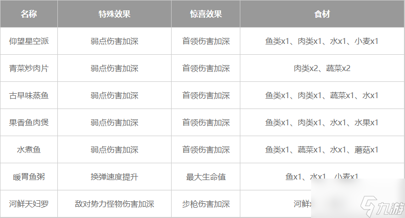 星球重启通用输出加成食谱有哪些