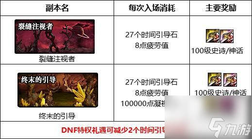 dnf裂縫注視者怎么開啟-地下城與勇士裂縫注視者開啟方法