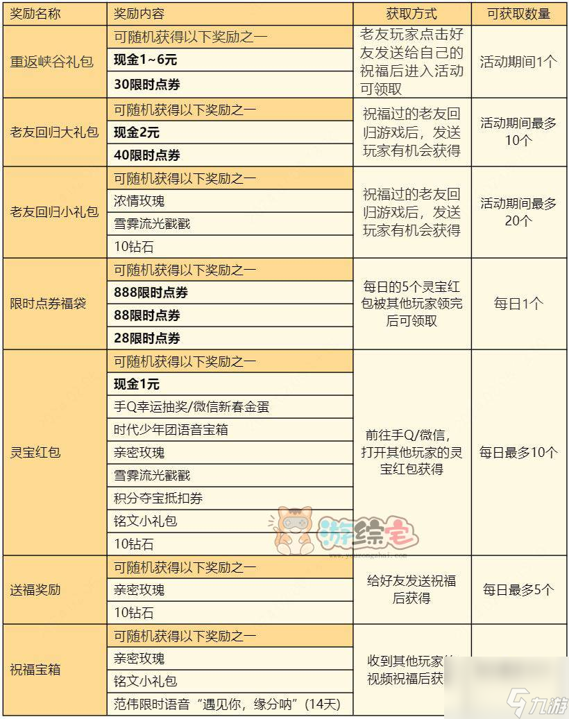王者荣耀灵宝活动怎么玩 灵宝送祝福领点券/现金攻略