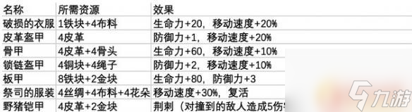 鼠托邦防具首飾制作方法 《鼠托邦》防具首飾制作所需材料目錄