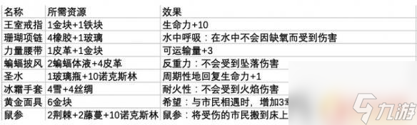 鼠托邦防具首飾制作方法 《鼠托邦》防具首飾制作所需材料目錄