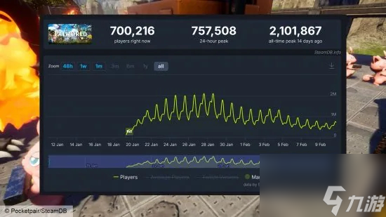 《幻兽帕鲁》热度下降 Steam玩家两周流失134万