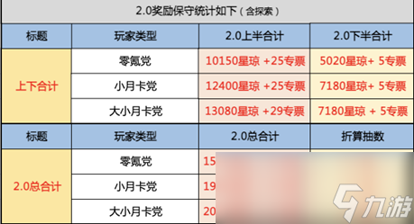 崩坏星穹铁道2.0最多可得多少抽