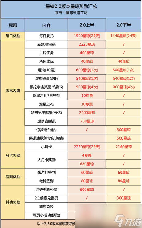 崩坏星穹铁道2.0最多可得多少抽