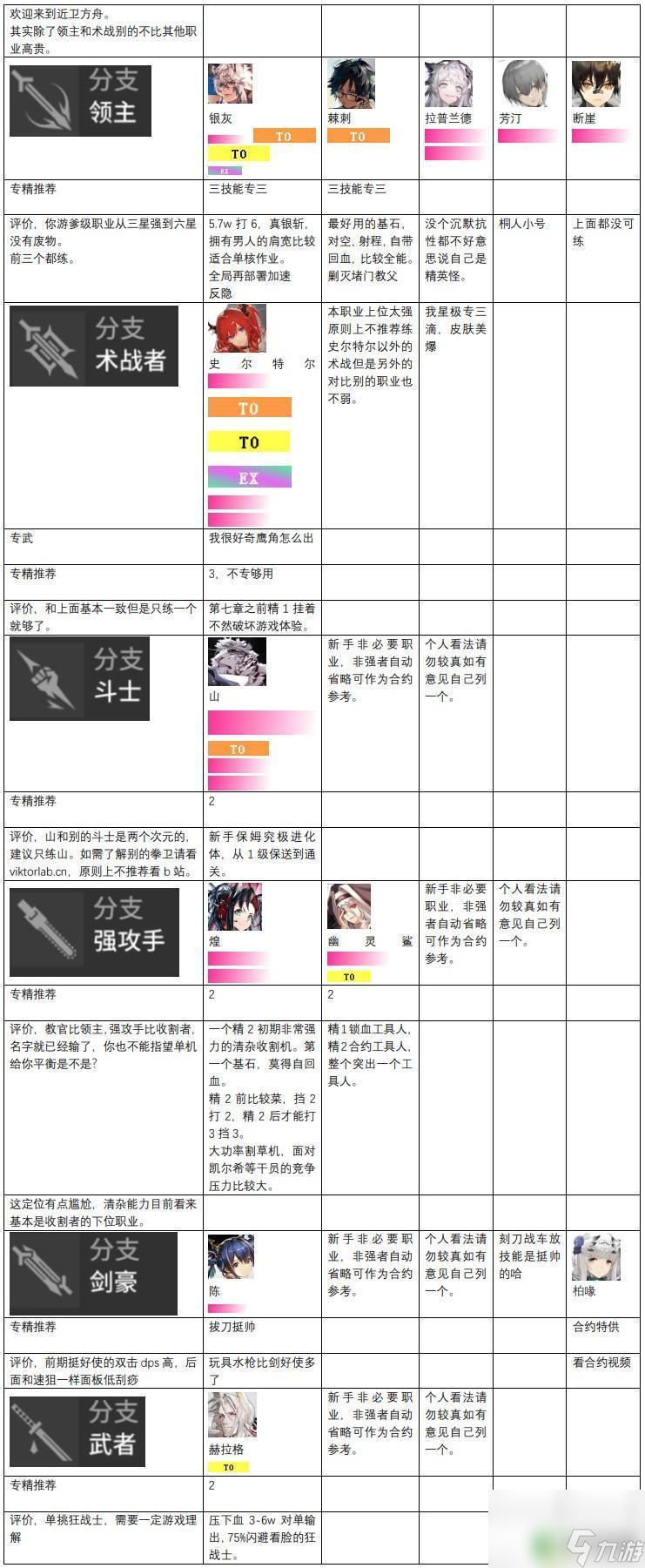 明日方舟更新排名 明日方舟干员强度榜2023最新排名