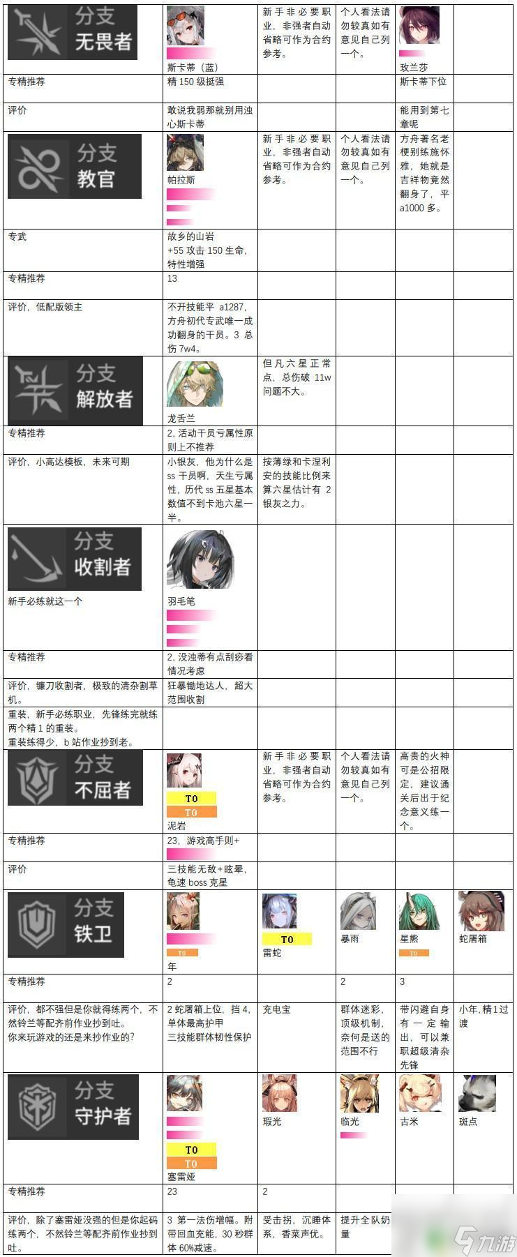 明日方舟更新排名 明日方舟干员强度榜2023最新排名