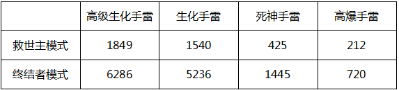 CF手游中手雷该如何选择