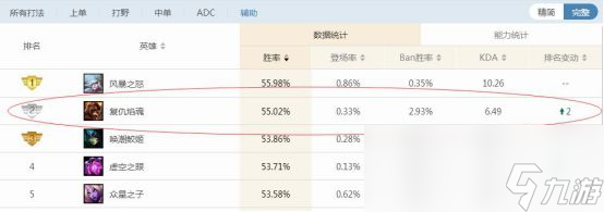 《LOL》辅助胜率第二火男攻略指南