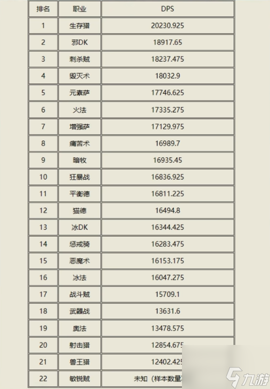 魔兽世界85级版本dps排行榜