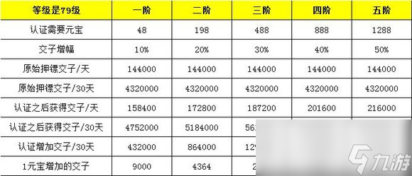 《逆水寒》鏢師系統(tǒng)收益詳細(xì)分析