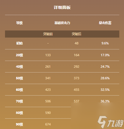 雾切之回光90级属性有哪些