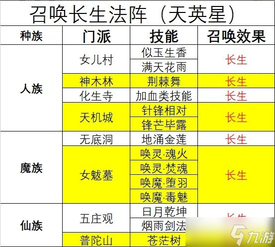 《夢(mèng)幻西游》天罡未部星座技能效果是什么 天氣星與技能對(duì)應(yīng)關(guān)系介紹