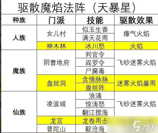 《夢(mèng)幻西游》天罡未部星座技能效果是什么 天氣星與技能對(duì)應(yīng)關(guān)系介紹