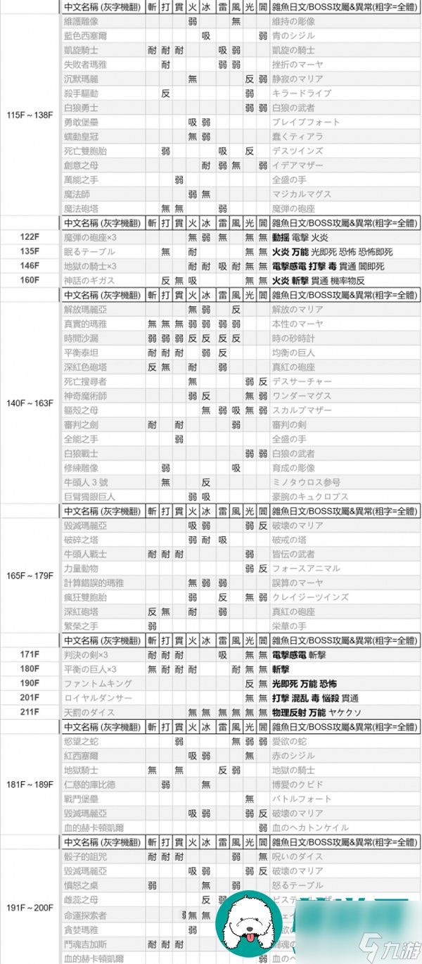 女神异闻录3Reload怪物弱点表-女神异闻录3Reload怪物弱点表一览