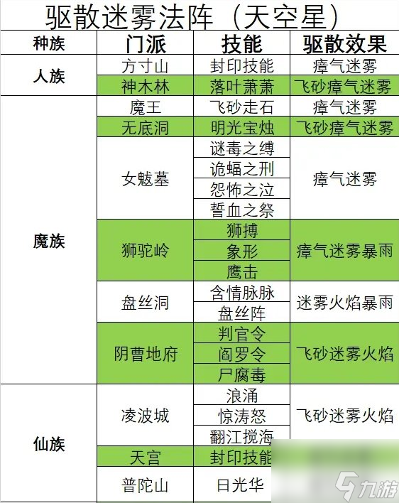 《夢幻西游》天罡未部星座技能效果是什么 天氣星與技能對應(yīng)關(guān)系介紹