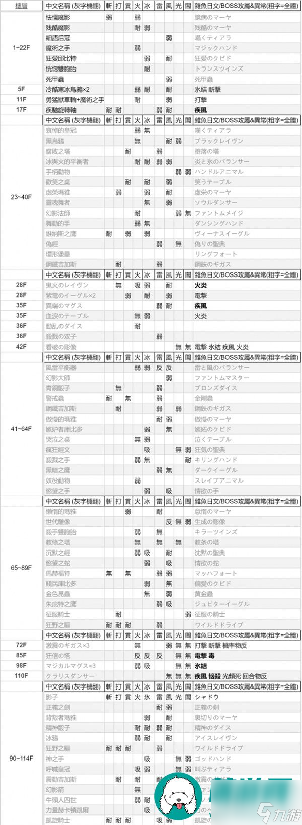 女神異聞錄3Reload怪物弱點(diǎn)表-女神異聞錄3Reload怪物弱點(diǎn)表一覽