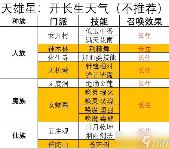 《夢(mèng)幻西游》天罡未部星座技能效果是什么 天氣星與技能對(duì)應(yīng)關(guān)系介紹