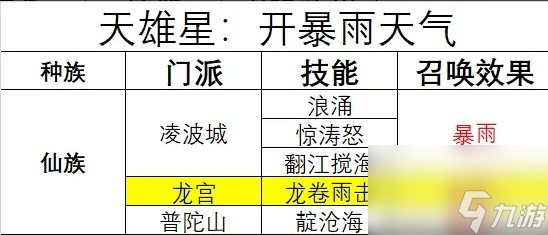 《夢幻西游》天罡未部星座技能效果是什么 天氣星與技能對應(yīng)關(guān)系介紹