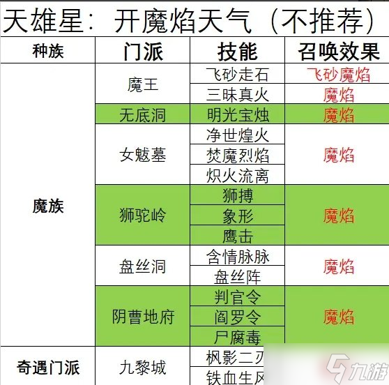 《夢(mèng)幻西游》天罡未部星座技能效果是什么 天氣星與技能對(duì)應(yīng)關(guān)系介紹