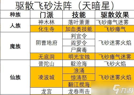 《夢(mèng)幻西游》天罡未部星座技能效果是什么 天氣星與技能對(duì)應(yīng)關(guān)系介紹