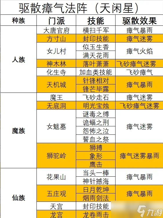 《夢(mèng)幻西游》天罡未部星座技能效果是什么 天氣星與技能對(duì)應(yīng)關(guān)系介紹