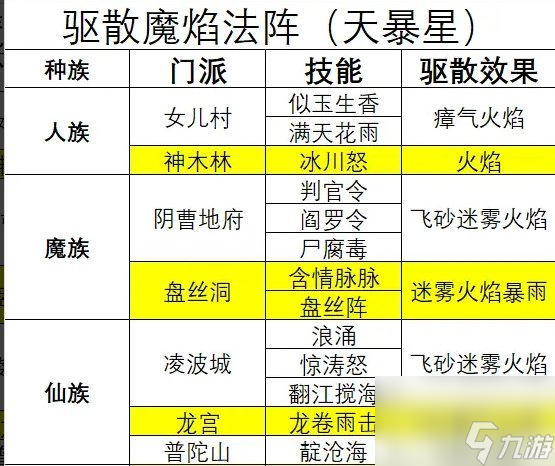 《夢(mèng)幻西游》天罡未部星座技能效果是什么 天氣星與技能對(duì)應(yīng)關(guān)系介紹