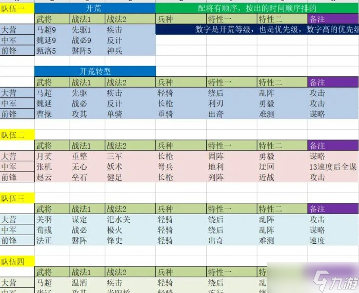 《率土之濱》馬超魏延甄洛如何開荒 馬超魏延甄洛開荒攻略