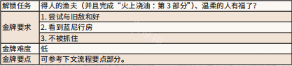 荒野大鏢客舊時(shí)光 荒野大鏢客2 安靜時(shí)光任務(wù)金牌完成方法