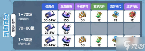 崩壞星穹鐵道米沙養(yǎng)成材料一覽-崩壞星穹鐵道米沙需要哪些養(yǎng)成材料