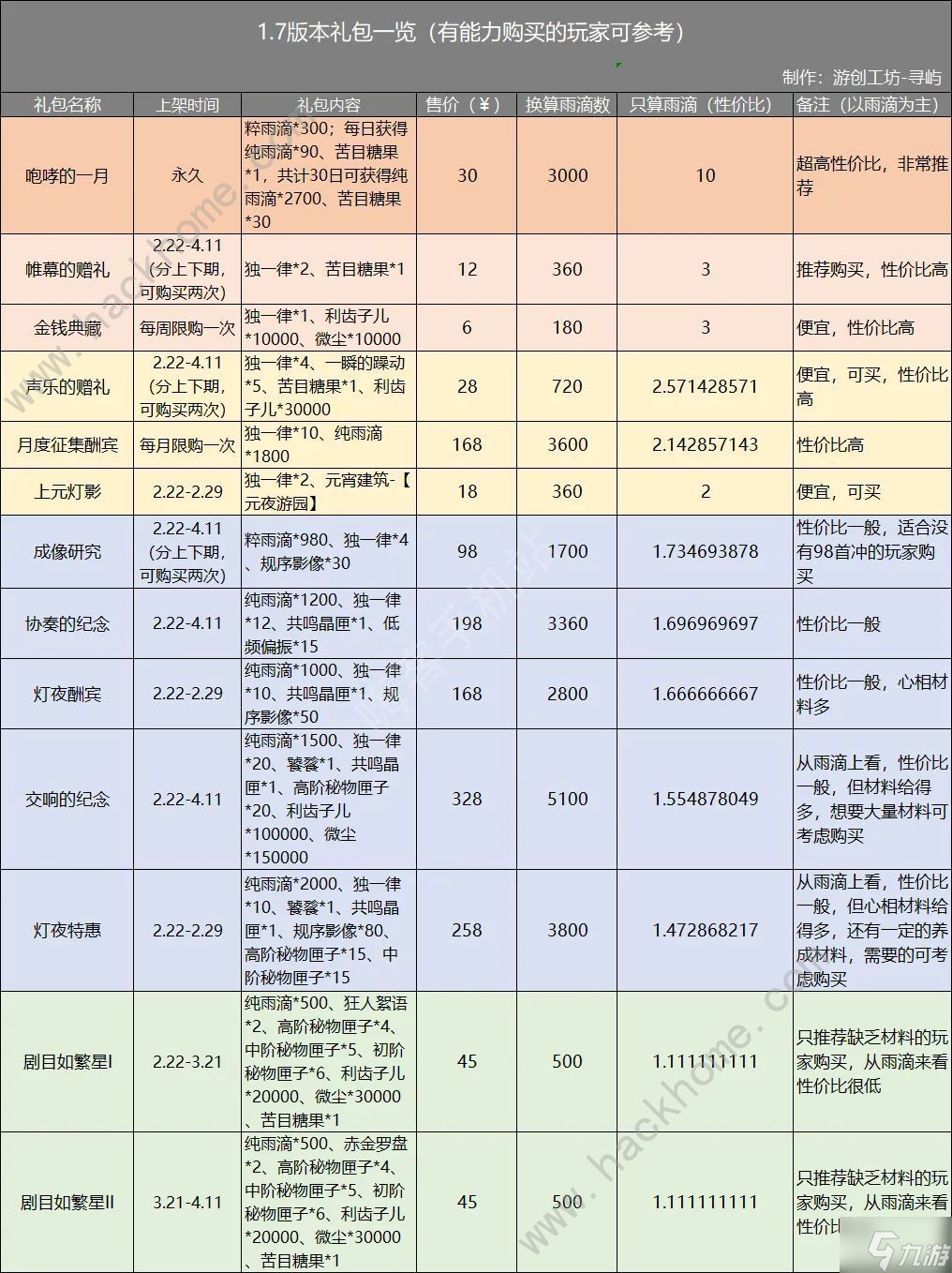 重返未来19991.7版本白嫖雨滴攻略 1.7版本礼包奖励有哪些