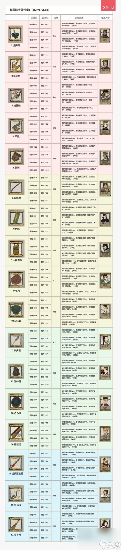 江南百景图奢香介绍（探秘天赋技能与专属珍宝）
