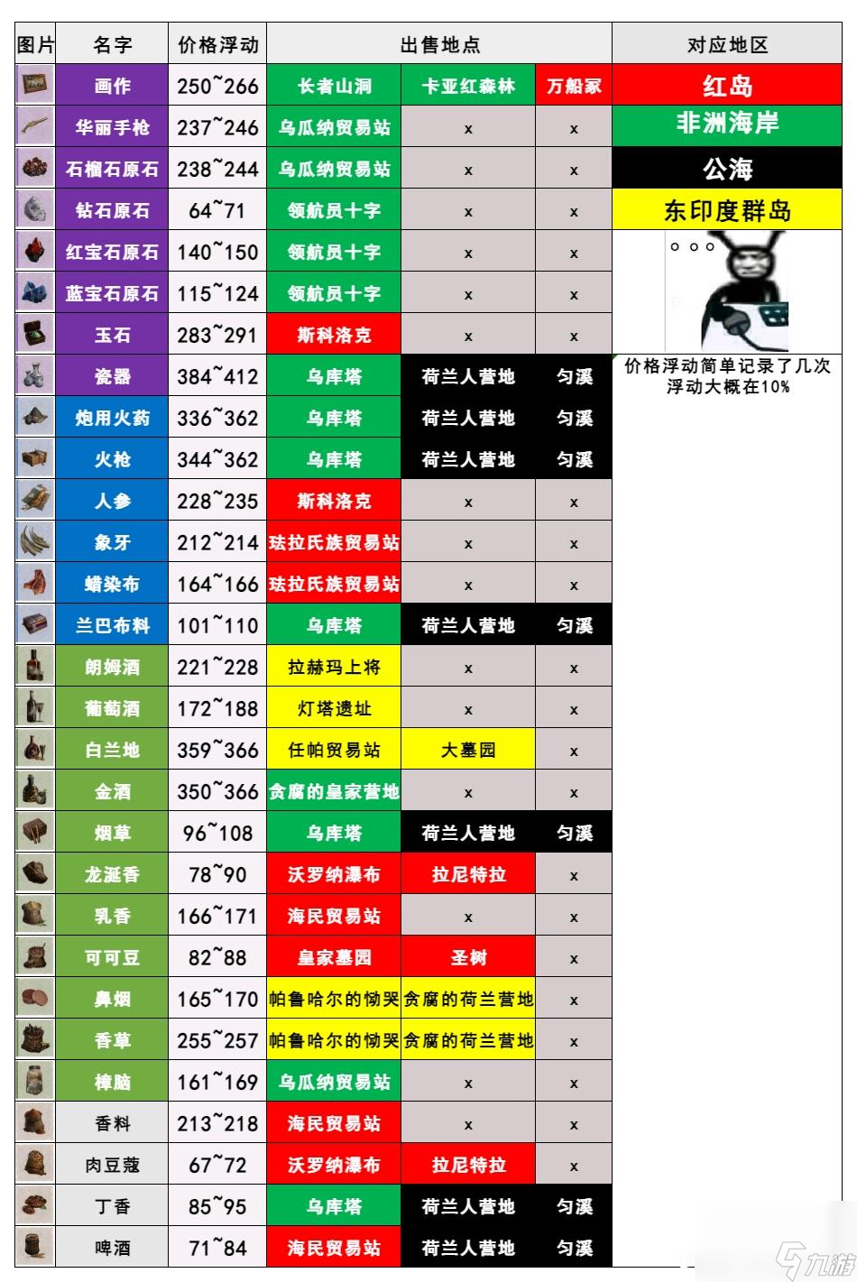 碧海黑帆雜貨物資售賣位置總覽