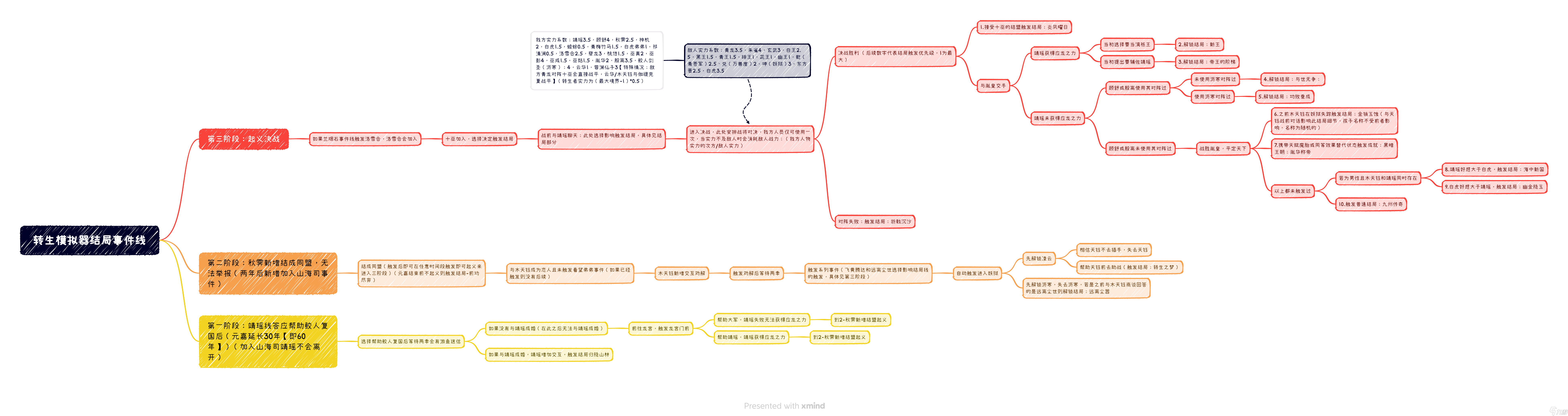 《伏魔人偶：转生模拟器》王朝结局线攻略