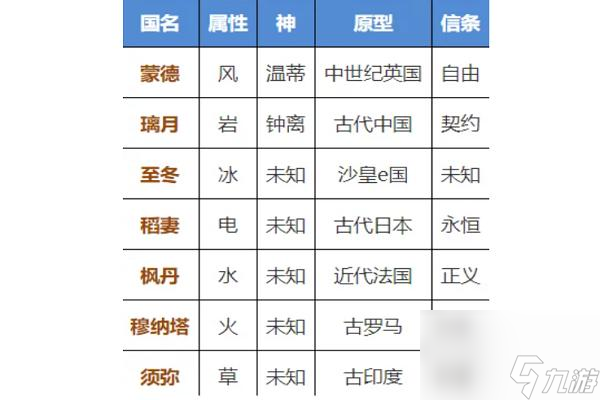 《原神》七个国家原型介绍