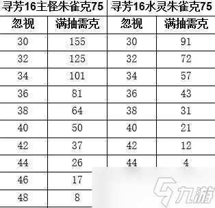 《大話西游手游》尋芳16怎么滿抽 尋芳16滿抽攻略