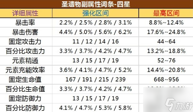 原神圣遗物强化一次加多少属性 圣遗物强化加成介绍