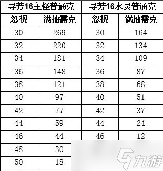 《大話西游手游》尋芳16怎么滿抽 尋芳16滿抽攻略